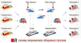схема перевозки сборных грузов